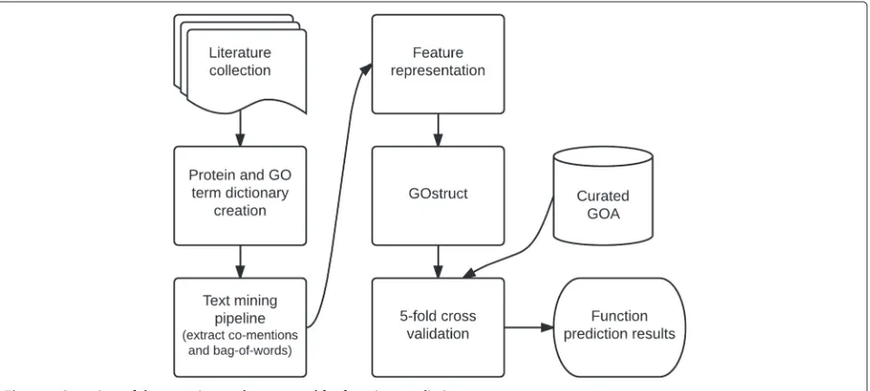 Figure 1 Overview of the experimental setup used for function prediction.