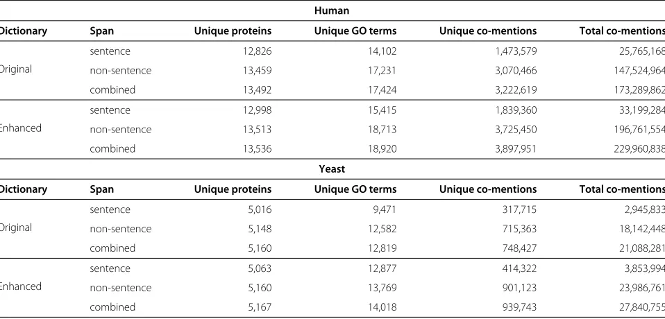 Table 1 Statistics of co-mentions extracted from both Medline and PMCOA using the different dictionaries for identifyingGO terms