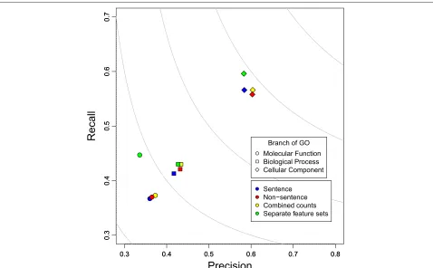 Figure 2 Precision, recall, and F-max performance of four different co-mention feature sets on function prediction