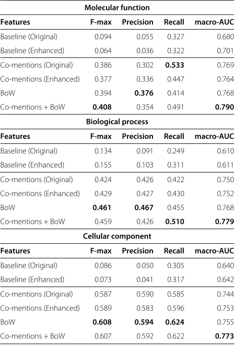 Table 2 Overall performance of literature features onhuman proteins