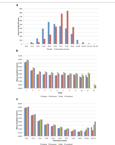 Figure 3 Functional class analysis of all GO term annotations and predictions.term annotations
