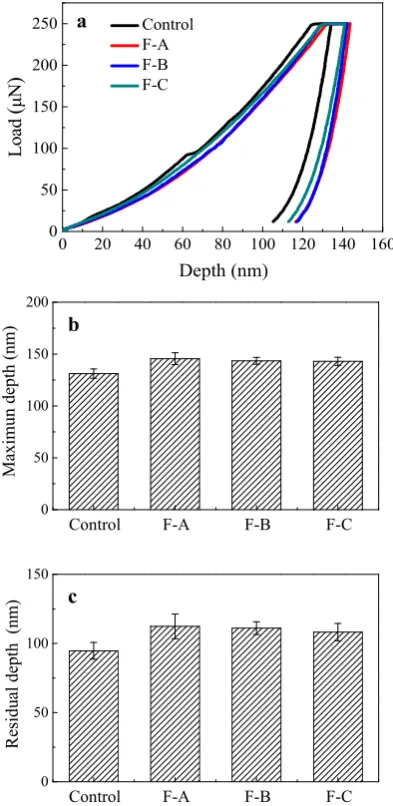 Fig. 6 The load–depth curves of nanoindentation tests for fourtypical specimens