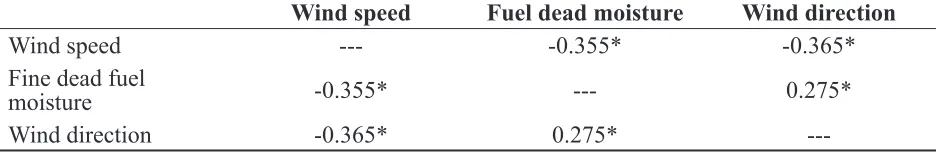 Table 1.  Description of input distributions.