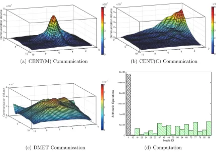 Figure 3.8 Communication and Computation Load Balance.