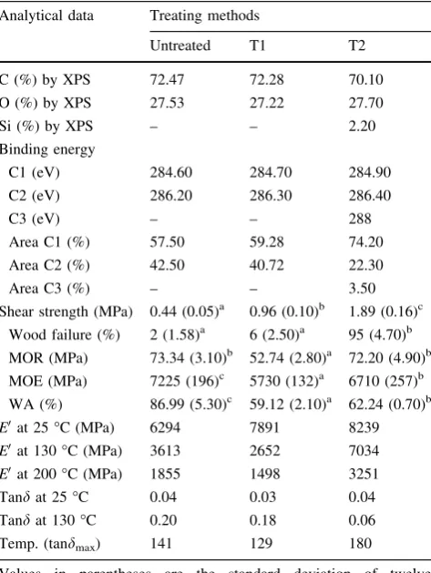 Table 1 Summary of veneer and PBWC properties after differentmodiﬁcations