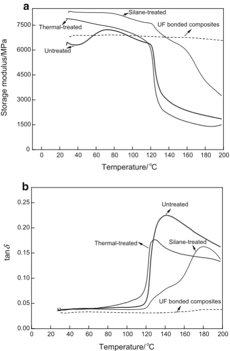 Fig. 6 Dynamic mechanical properties of different plastic-bondedwood composites a storage modulus and b tand values