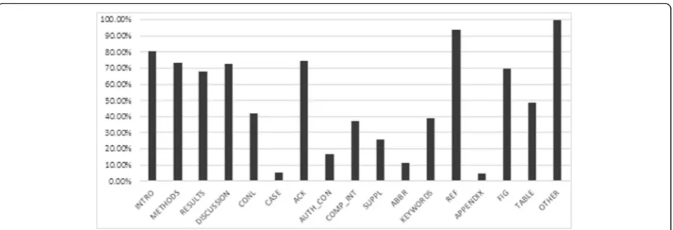 Figure 2 Distribution of XML to non-XML documents, including OA status, by publication year