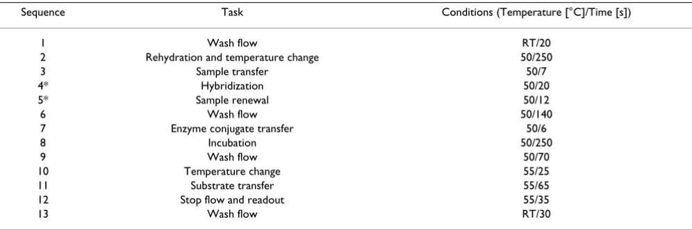 Table 2: Assay program at 'eMicroLISA'