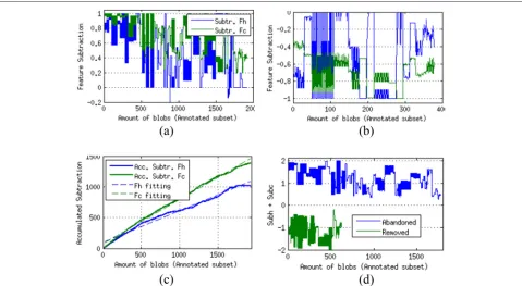 Figure 7 Plots of the annotated subset.subtraction of abandoned blobs. (a) Feature subtraction of abandoned blobs