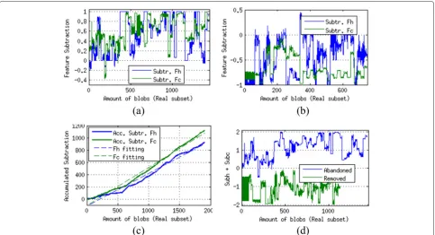 Figure 8 Plots of the real subset.subtraction of abandoned blobs. (a) Feature subtraction of abandoned blobs