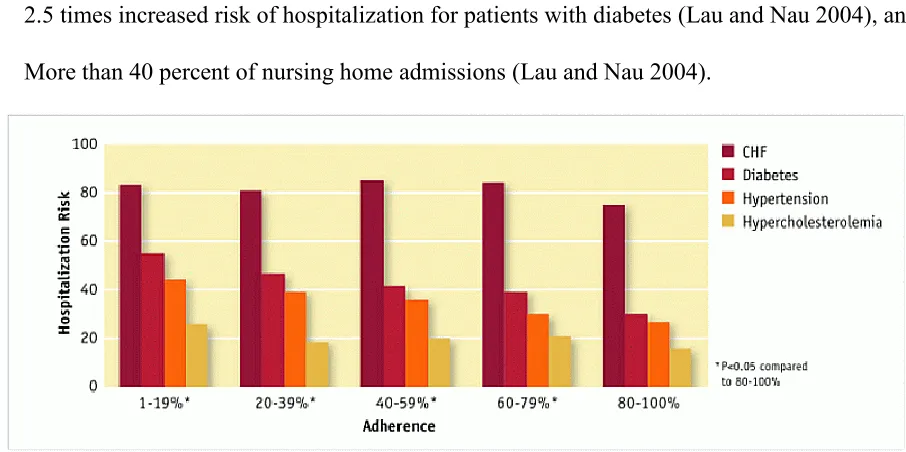 Figure 2. Impact of medication adherence on hospitalization risk (Sokol et al. 2005) 