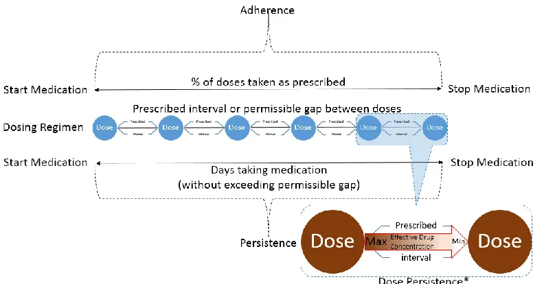 Figure 8. Dose persistence within the medication /therapy persistence