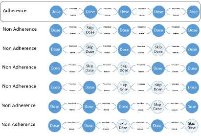 Figure 10. A simple pattern of adherence within the medication /therapy persistence 
