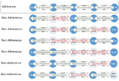 Figure 12. Various patterns of adherence due to skip dose 