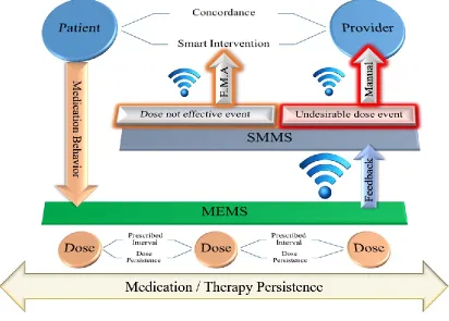 Figure 20. Detailed design of model for effective medication adherence (MEMA) 