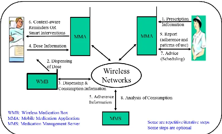 Figure 22. Model for effective medication adherence (MEMA) 