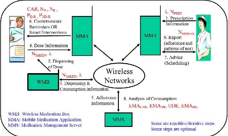 Figure 23. Variables in model for effective medication adherence (MEMA) 