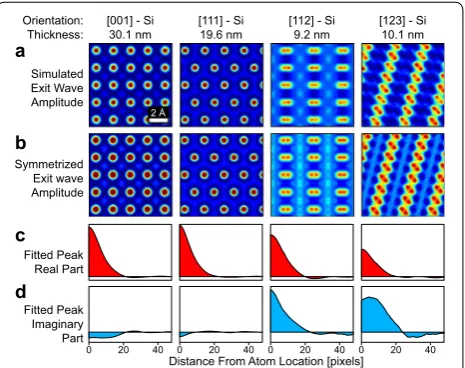 Fig. 1 a Simulated exit waves of Si at different thicknesses and zone axes. b Symmetrized exit waves from a