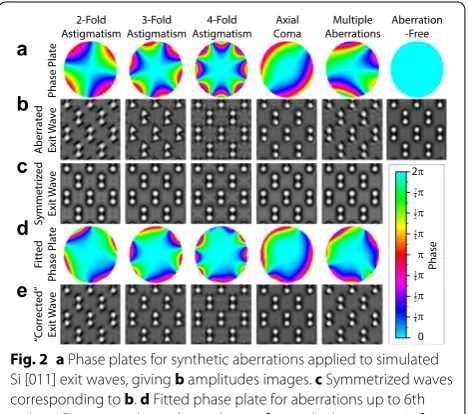 Fig. 2 a Phase plates for synthetic aberrations applied to simulated 