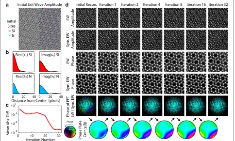 Fig. 4 Residual aberration correction applied to a focal series reconstruction of a β-Si3N4 sample