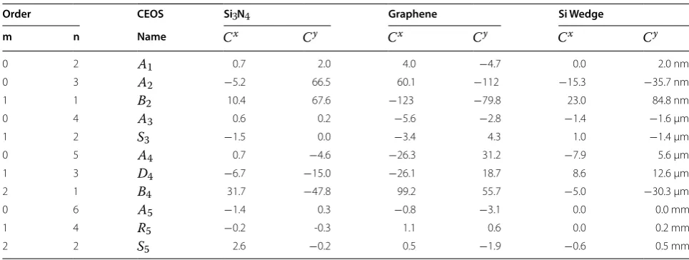 Table 1 Numerical aberration coefficients measured in  this study for  the Si3N4, graphene grain boundary and  silicon wedge experimental datasets