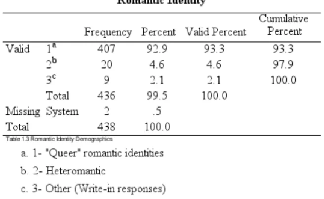 Table 3 Romantic Identities in the Carmilla Fandom