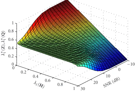 Figure 5: MIMO 2 × 2. Normalized worst-case noise covariancematrix eigenvalue λ1(Z) and normalized optimal transmit covari-ance matrix eigenvalue λ1(Q) over SNR (dB) and channel matrixeigenvalue λ1(H).