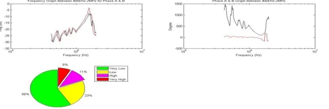 Fig. 4.28 for phase C & A (frequency band 20 kHz-400 kHz) during analysis of phase A&B, B&C, C&A and their results are given in fig