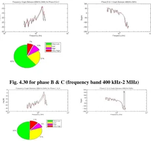 Fig. 4.31 for phase C & A (frequency band 400 kHz-2 MHz)  