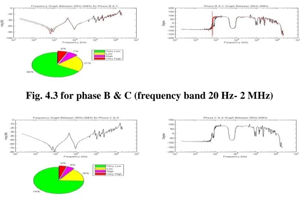 Fig. 4.3 for phase B & C (frequency band 20 Hz- 2 MHz)  