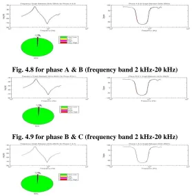 Fig. 4.8 for phase A & B (frequency band 2 kHz-20 kHz) 