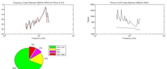 Fig. 4.14 for phase A & B (frequency band 400 kHz – 2 MHz) 