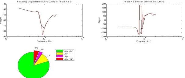 Fig. 4.22 for phase C & A (frequency band 20 Hz -2 kHz) analysis of phase A&B, B&C, C&A and their results are given in fig