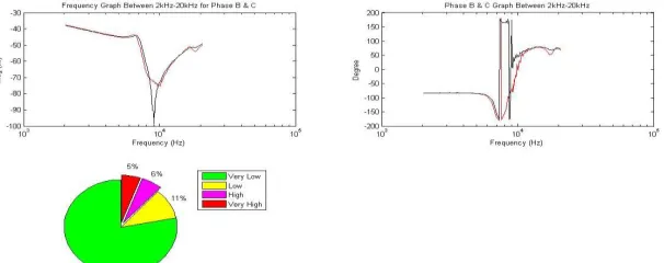 Fig. 4.26 for phase A & B (frequency band 20 kHz-400 kHz) 