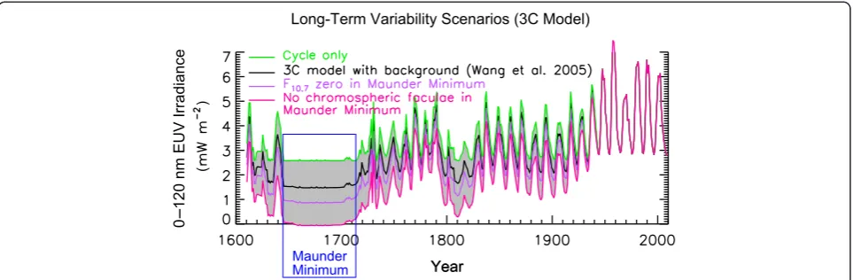 Figure 1 Annually averaged solar EUV irradiance (0 to 120 nm) estimated with solar EUV models