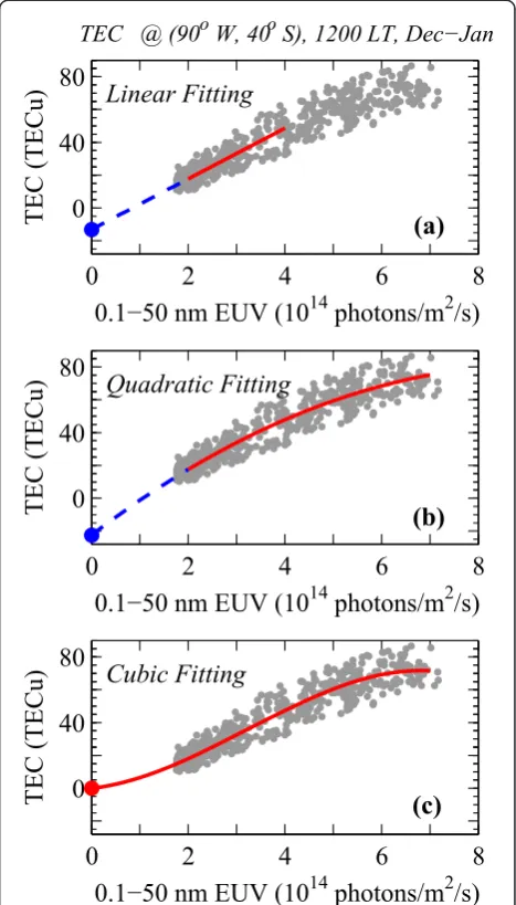 Figure 2 shows the variation of noontime TEC over a
