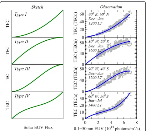 Figure 4 Sketches of four types of nonlinear TEC-EUV variations