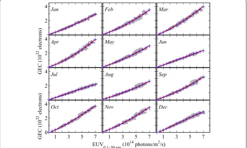 Figure 8 Seasonal variations of the cubic fitted TEC at 120°E. Top for normal solar cycle condition, and bottom for ELSE condition