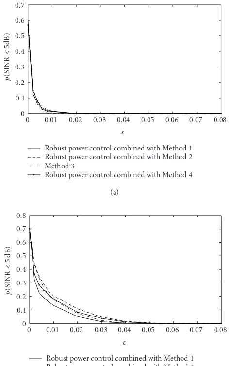 Figure 11: Probability of the user received SINR being less thanγ◦ = 5 dB for the proposed robust power control technique and forMethod 3 versus ε: (a) ∆θ = 1◦; (b) ∆θ = 4◦.