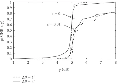 Figure 7: Probability of the user received SINR being less than γ forthe robust and nonrobust power control methods combined withMethod 1 versus γ