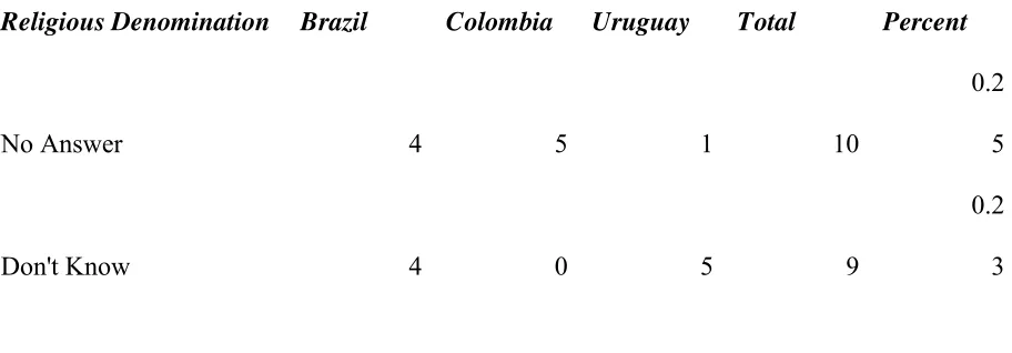 Table 1:  Summary of Respondents’ Religious Identification 