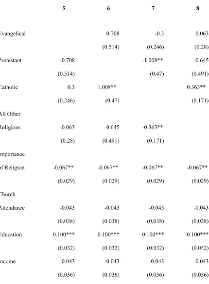 Table 3:  Religious Identity and Interpersonal Trust 