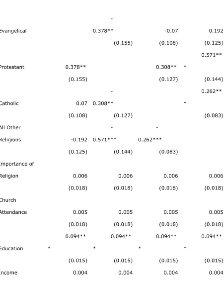 Table 4:  Religious Identity and Trust in Other Religions 