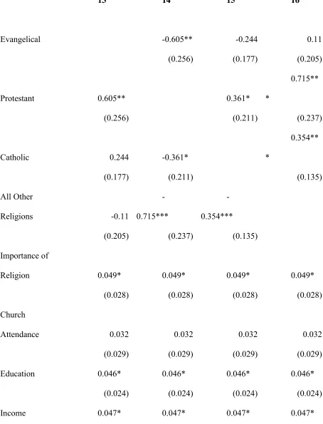 Table 5:  Religious Identity and Hard Work 