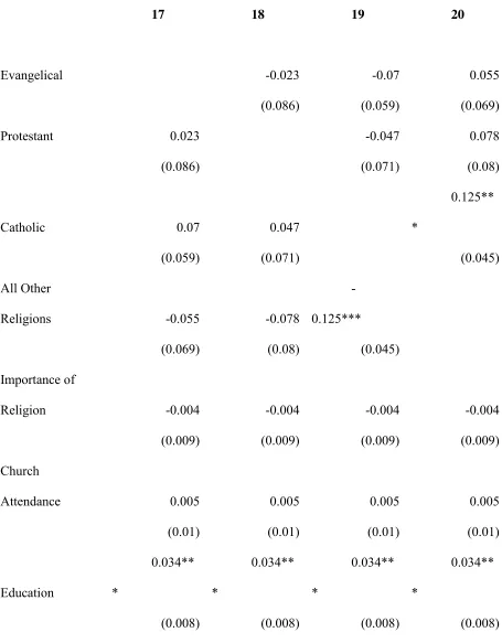 Table 6:  Religious Identity and Frugality  