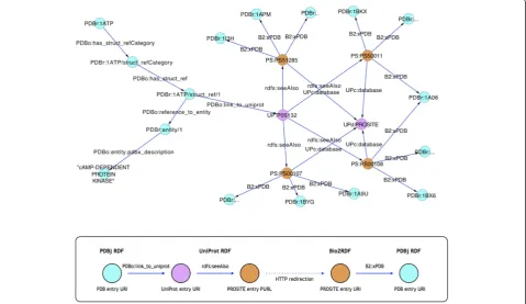 Figure 4 Linked Data used in the use case. Starting from a PDB entry PDBr:1ATP, links are followed through UniProt, PROSITE (Bio2RDF portal)to obtain other PDB entries sharing the same PROSITE motifs