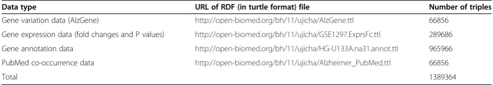 Table 1 Generated RDF of Alzheimer’s disease data