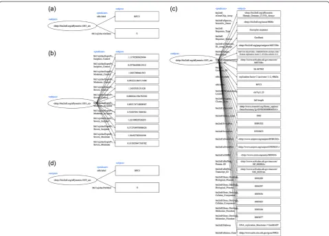 Figure 1 (a) RDF diagram for gene variation data (AlzGene). (b) RDF diagram for gene expression data (fold changes and P values)