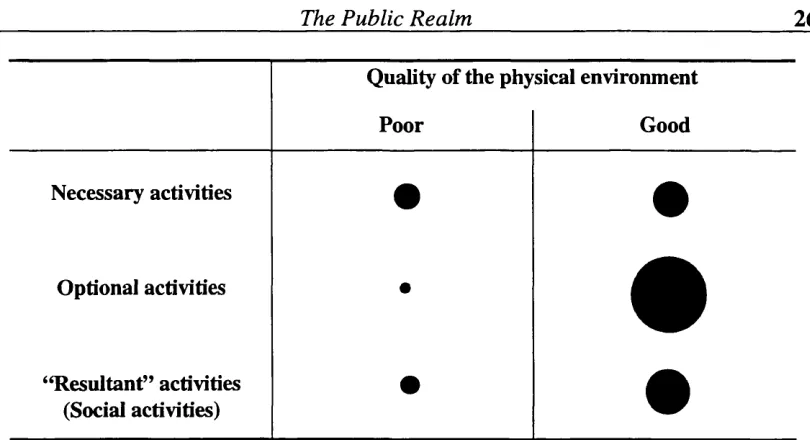 Table 1.1. Relationship between the quality of outdoor spaces and the rate of occurrence ofoutdoor activities (Source: Gehl, 1989, p