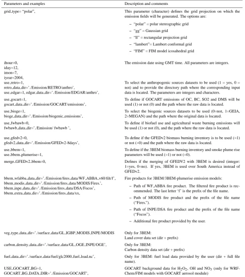 Table A1. Parameters of “prep-chem-src.inp” namelist ﬁle, version 1.0.